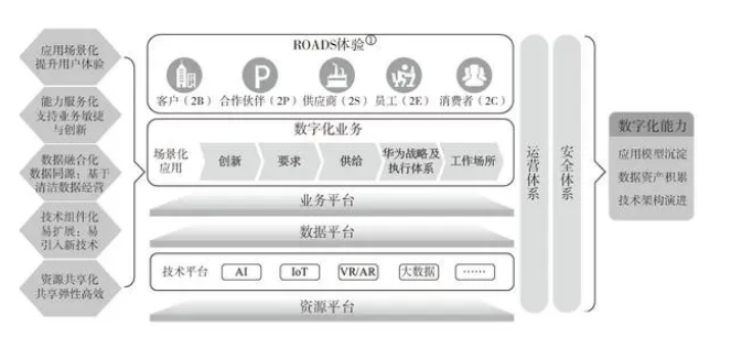 解读《华为|行业数字化转型方法论白皮书2019》