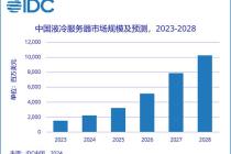2023全年中国液冷服务器市场规模达到15.5亿美元，同比增长52.6%