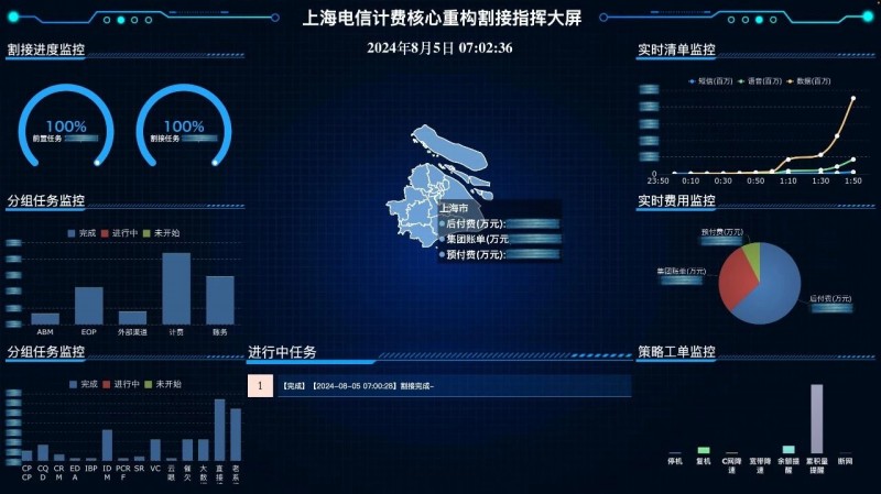 亚信科技助力上海电信计费系统全面重构