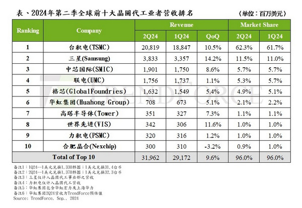 供应链急单+AI需求，第二季全球前十大晶圆代工产值季增9.6%